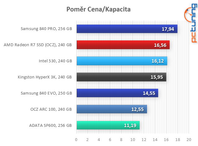 Velký test: 7× SSD i s novým AMD Radeon R7 SSD 240 GB