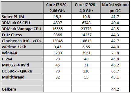 Jak se žhaví "920" přetaktování Phenomu II a Core i7