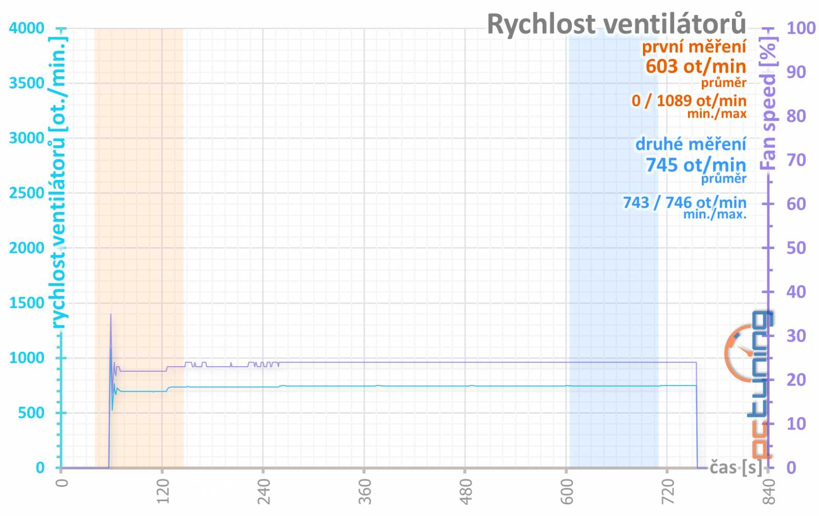 Otáčky ventilátorů v průběhu šesti opakování benchmarku AvP v tichém režimu