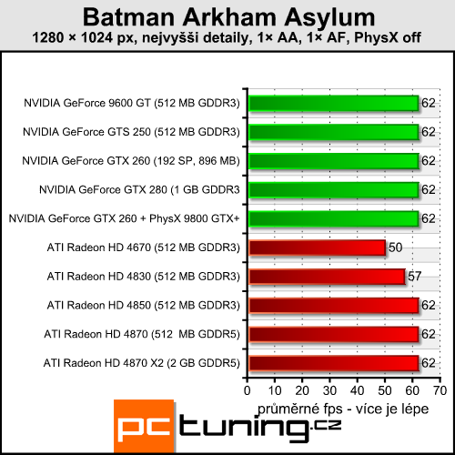 Batman Arkham Asylum — pořádná akce s PhysX