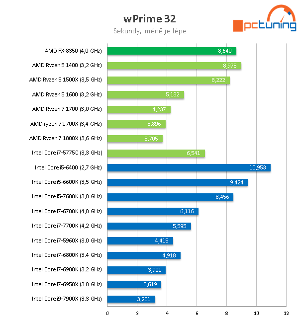 Intel Core i9-7900X: Desetijádrový Skylake-X v testu