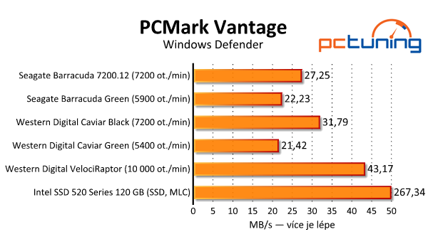 Srovnávací test dostupných 2TB pevných disků