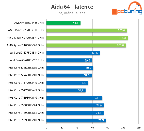 3× AMD Ryzen 7: procesory 1800X, 1700X a 1700 v testu 