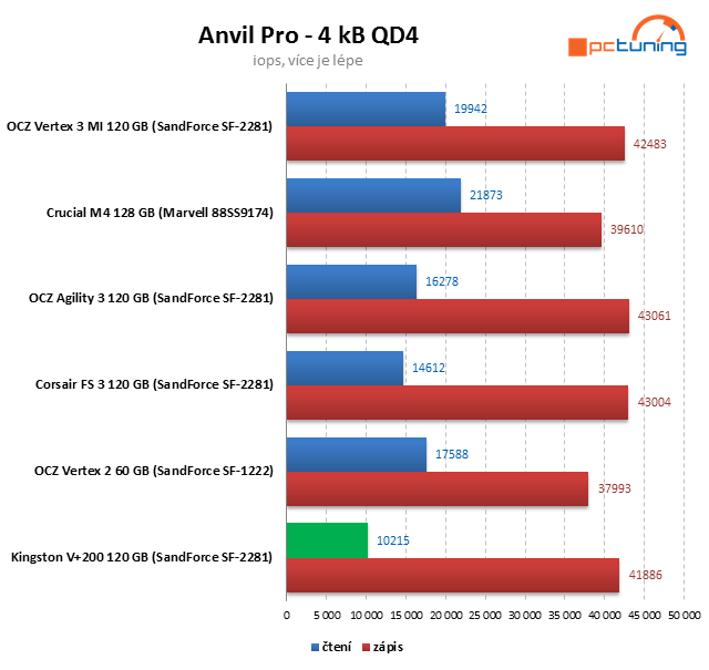 Kingston V+200 – SandForce SSD ve znamení nízké ceny