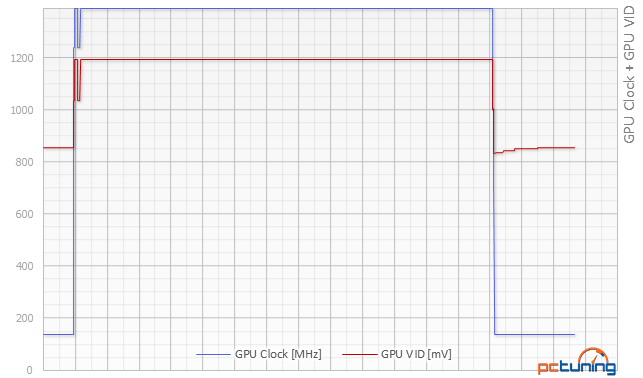 Co za šest tisíc: 2× Gigabyte GTX 960 vs. MSI R9 280 Gaming