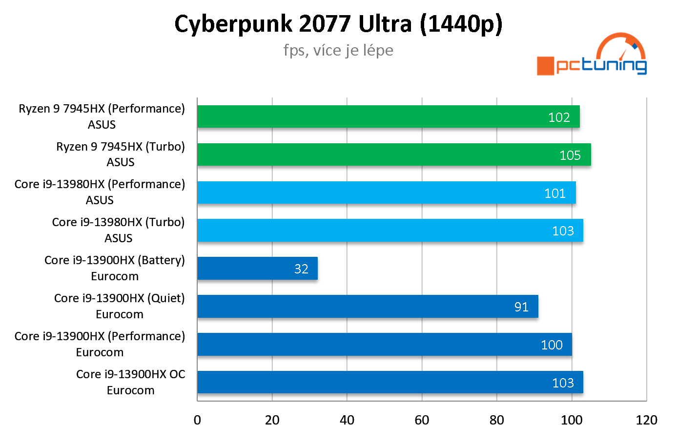 Notebook Eurocom Raptor X17: Core i9-13900HX a RTX 4090