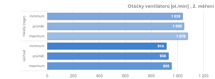 Asus TUF Radeon RX 7900 XT: Vliv profilů pro ztišení, přetaktování, či undervolting v ovladačích AMD na výkon a vlastnosti