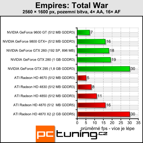 Empire Total War - kráska s vysokými nároky