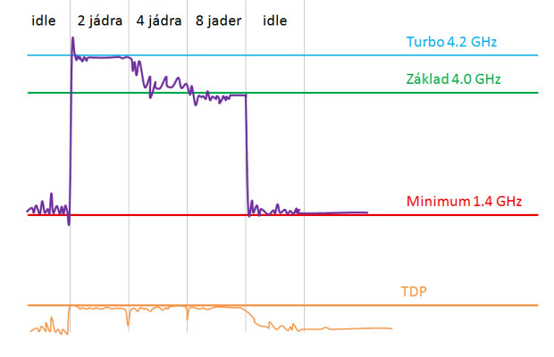 AMD Piledriver FX – procesor FX-8350 v testu