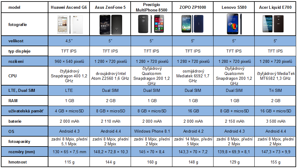 Vánoční průvodce – vybíráme smartphone pod stromeček 