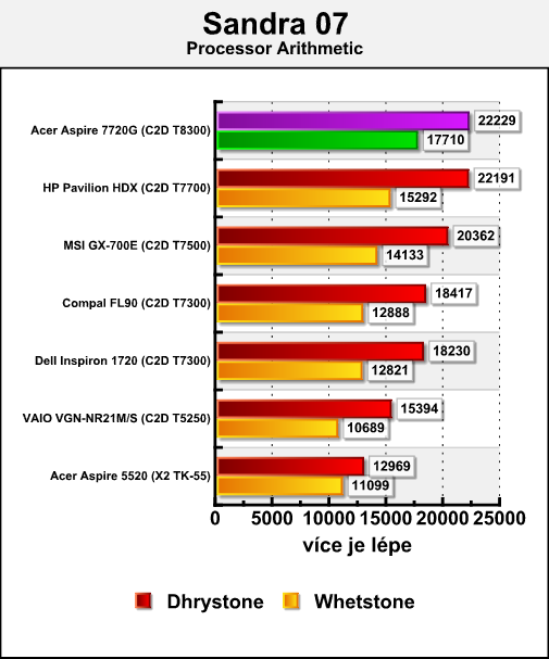 Acer Aspire 7720G - mobilní Penryn v testu