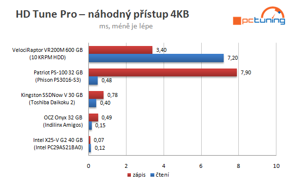 Velký test SSD disků – nejlevnější modely do 40 GB