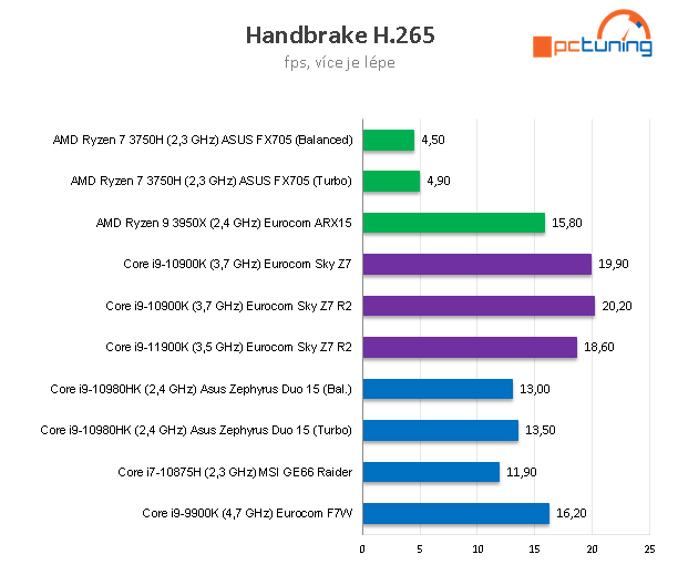 Notebook Eurocom Sky Z7 R2: Core i9-11900K a RTX 3080