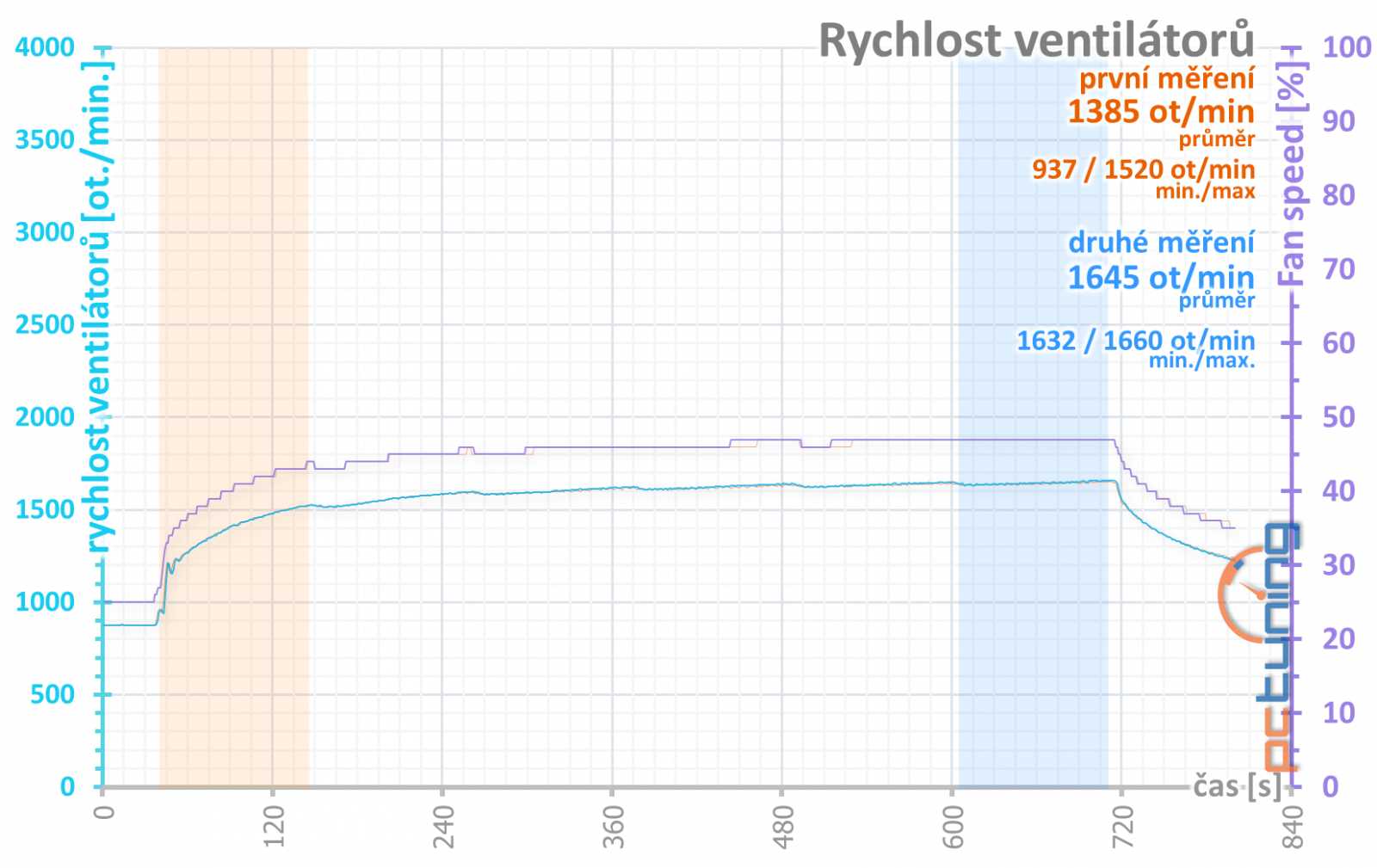 Asus ROG Strix GF GTX 1660 Ti O6G: ve všech ohledech šílená