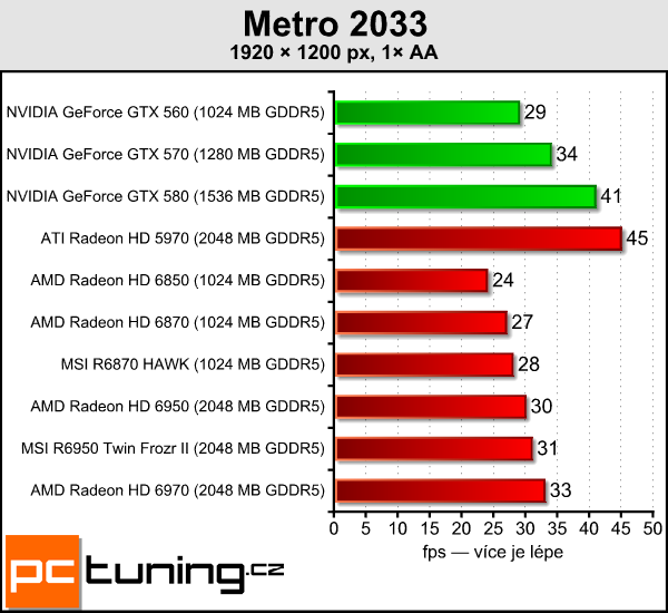 Test dvou Radeonů – MSI R6870 Hawk a R6950 Twin Frozr II