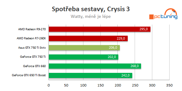 Asus GeForce GTX 750 Ti STRIX OC: tichá i pro obývák