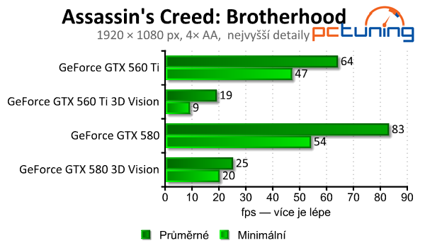 nVidia 3D Vision  – pořádná nálož na výkon sestavy