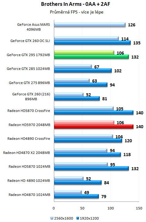 ATI Radeon HD 5970 - Nejvýkonnější herní grafika planety