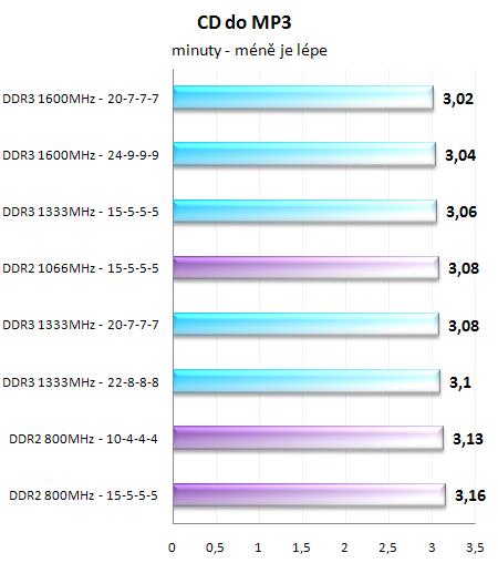 Paměti DDR2 vs DDR3 - Nastal už čas pro změnu?