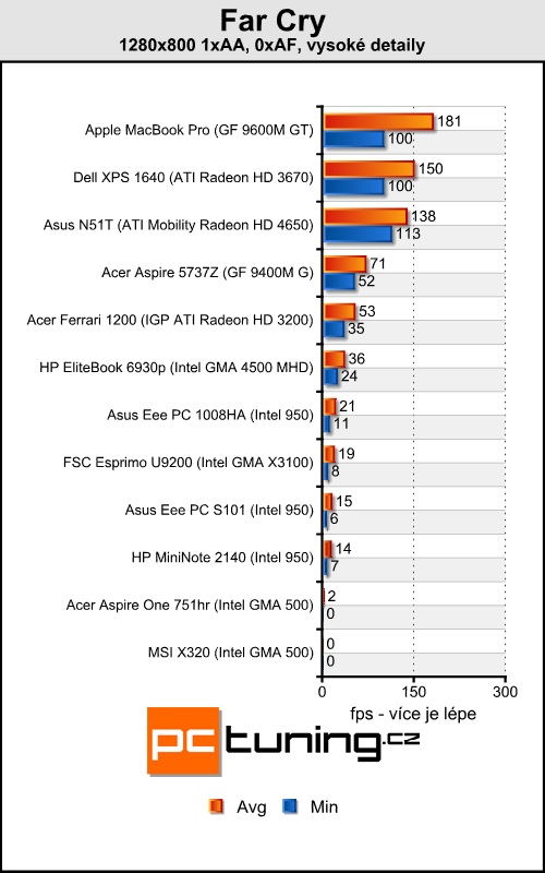 Acer Aspire One 751hr - netbook nebo notebook?