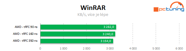 Vliv dalších nastavení a uspořádání pamětí DDR3 na výkon PC