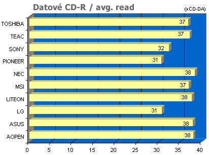 Velký test DVD-ROM - souhrnné výsledky