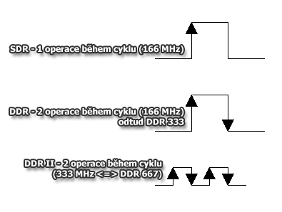 Srovnání vlivu pamětí DDRI vs. DDRII na výkon systému