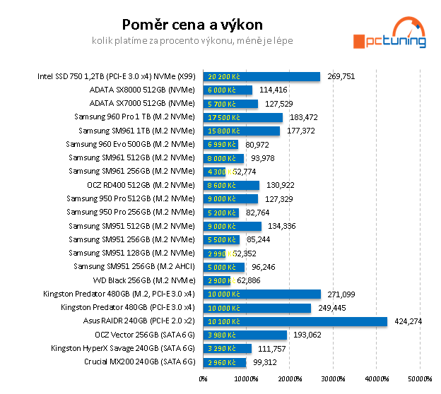 WD Black 256 GB: Nejlevnější M.2 SSD na trhu