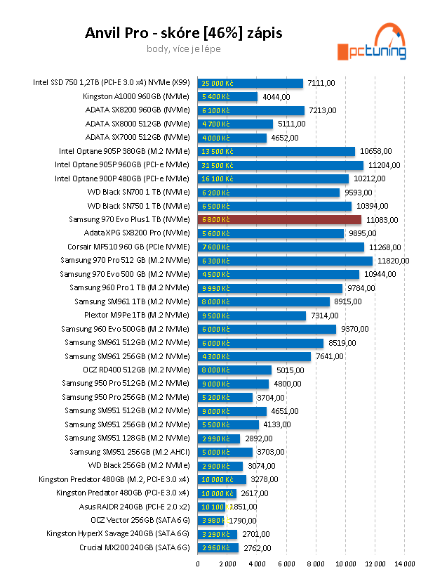 Samsung 970 EVO Plus 1 TB: Super cena i výkon 