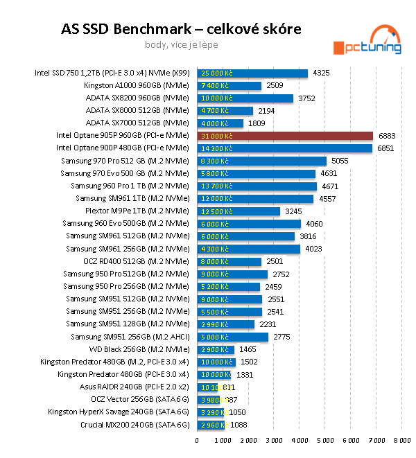 Intel Optane 905P 960GB: nejvýkonnější SSD na trhu