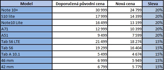 Akce Samsungu! Získejte slevu až 20 % na vybrané telefony, tablety a chytré hodinky