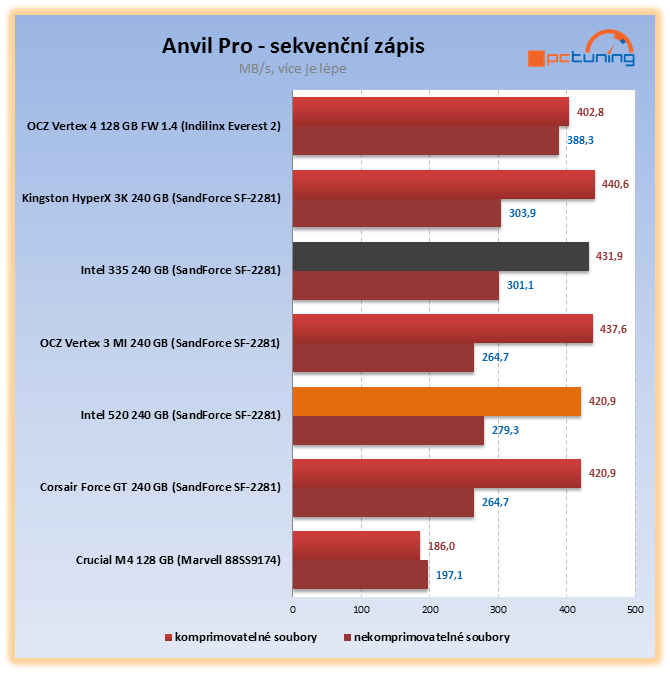 Intel 335 – exkluzivní test prvního SSD s novými 20nm čipy