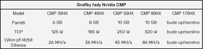 Gigabyte představil těžební CMP 30HX, záruku dává pouze na tři měsíce