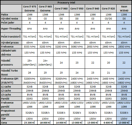 Intel Xeon W3540 - Extrémní Core i7 za přijatelnou cenu