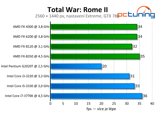 Total War: Rome II — rozbor nároků krásné strategie