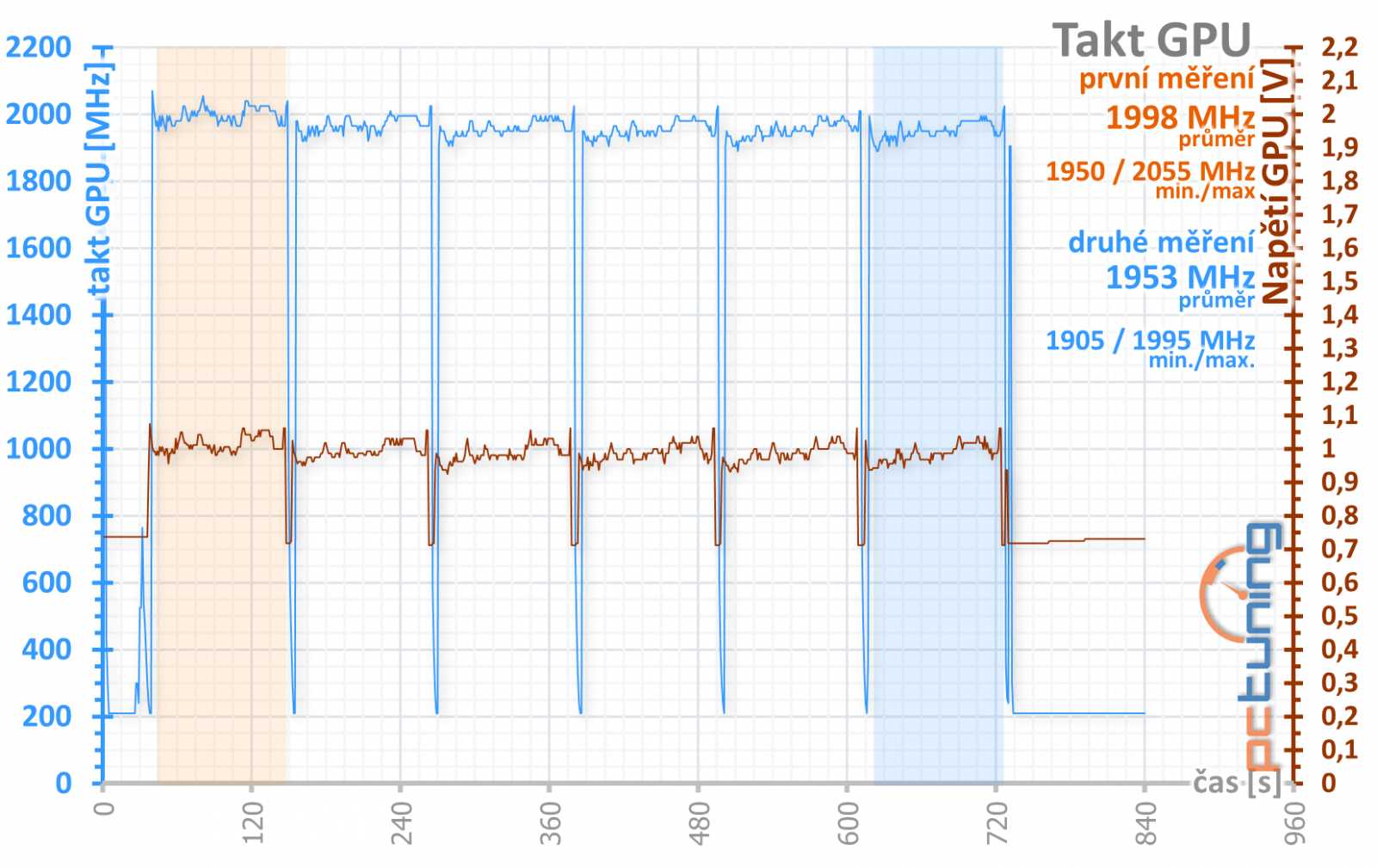 Asus ROG Strix GeForce RTX 3080 O10G v testu