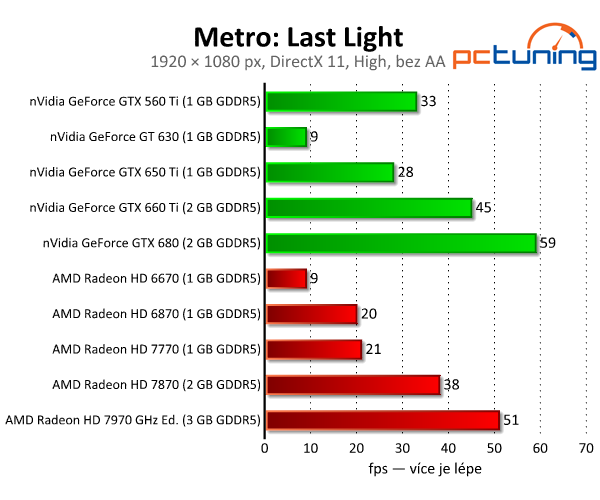 Metro: Last Light — kráska s extrémními nároky