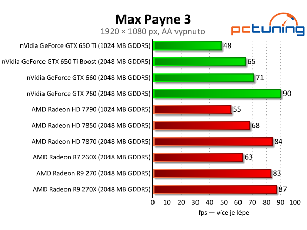 Sapphire Radeon R9 270 Dual-X - výborný poměr cena/výkon