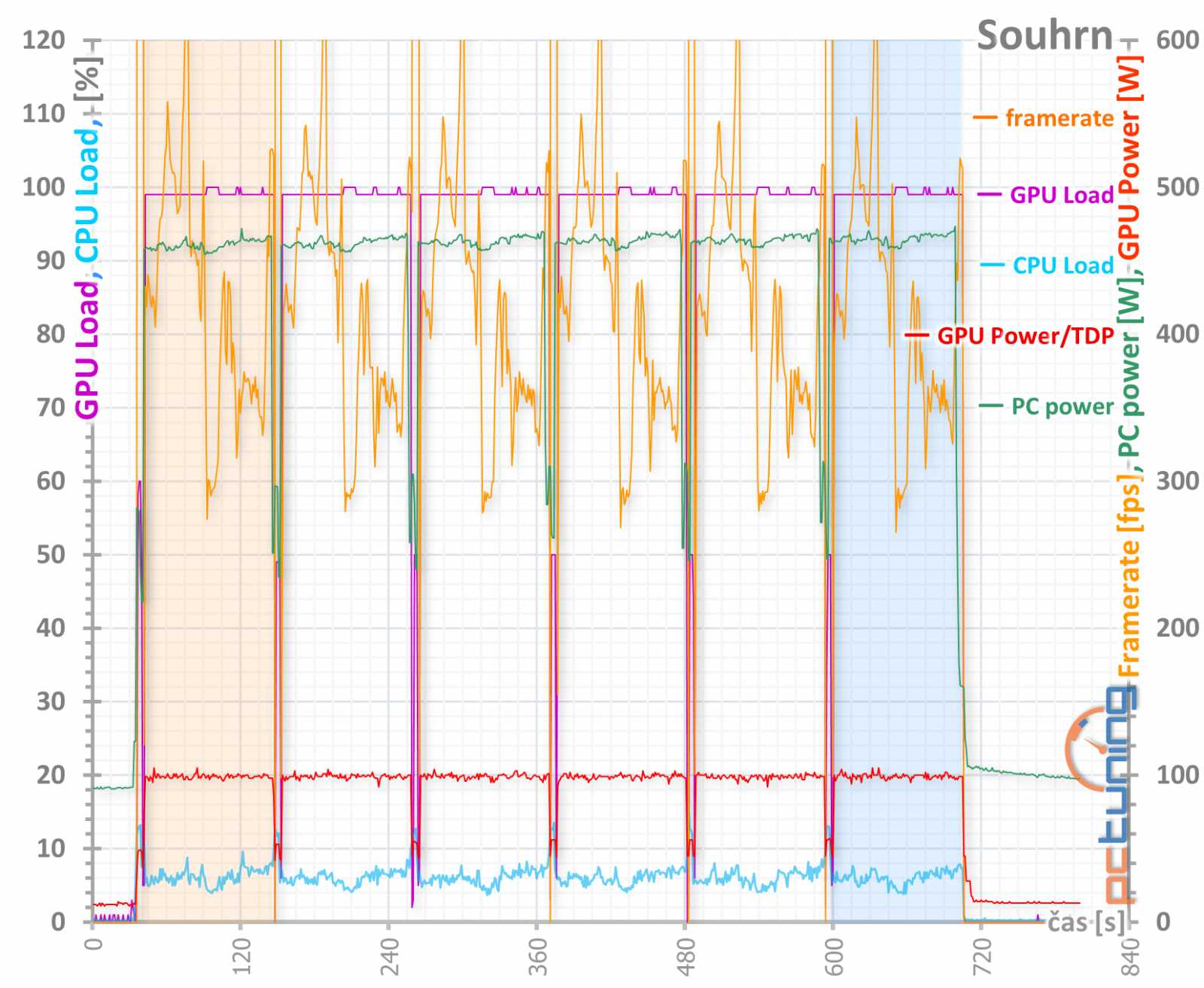 Asus ROG Strix GeForce RTX 3080 O10G v testu