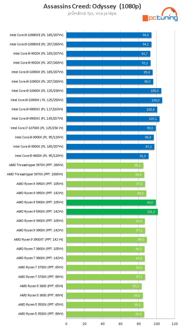 AMD Ryzen 9 5900X: Dvanáct jader Zen 3 v testu