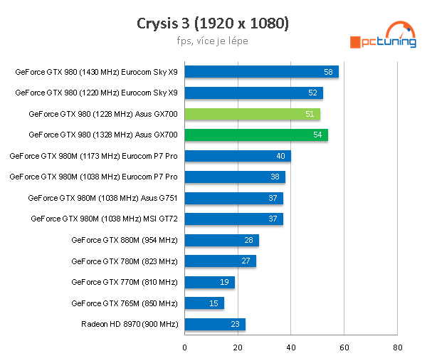 Asus GX700 – vodou chlazený, brutální herní notebook 