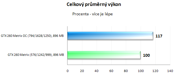 Asus ENGTX260 Matrix - král přetaktování