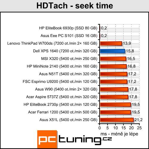 Dell XPS 1640 - luxusní přenosné kino