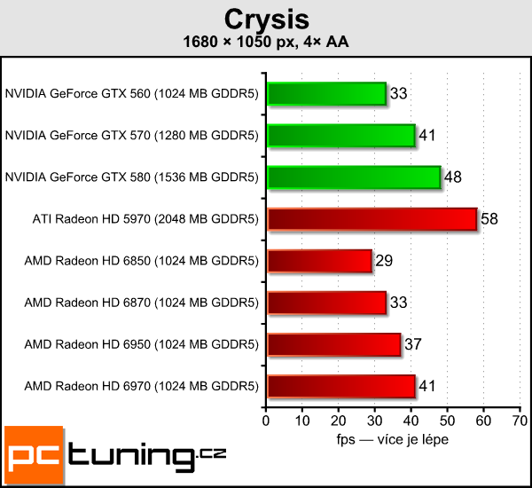 Asus ENGTX580 DirectCU II — tichý mamut