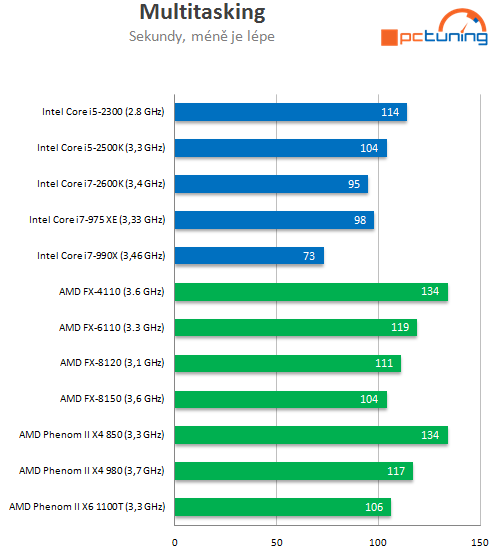 AMD Bulldozer – testujeme procesory FX-6100 a FX-4100