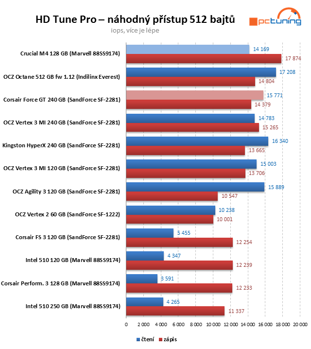 Crucial M4 128 GB prohání i 240GB SSD s řadičem SandForce