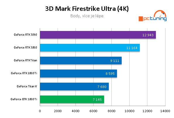 Nvidia GeForce RTX 3090: Profesionální a herní bestie