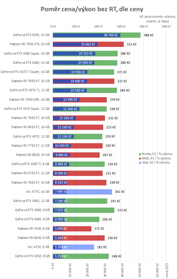 Přehled cen grafických karet: Slevy i o pěkných pár tisíc, ale jak dlouho to vydrží?