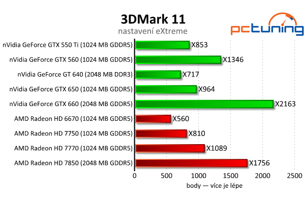 MSI GeForce GTX 650 — Nvidia Kepler do tří tisíc, vyplatí se?