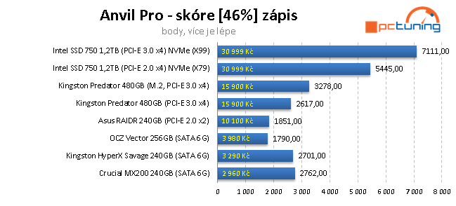 240GB SSD: Kingston HyperX Savage a Crucial MX200 v testu